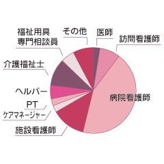 主な職種グラフ