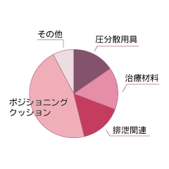 制度上使えなくて困っている用具グラフ