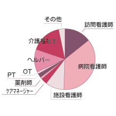主な職種グラフ